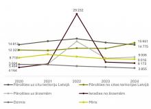Iedzīvotāju skaita izmaiņu iemesli Rīgā, 2020-2024