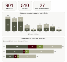 Projektu un rīcību skaits. Pabeigto projektu skaits.