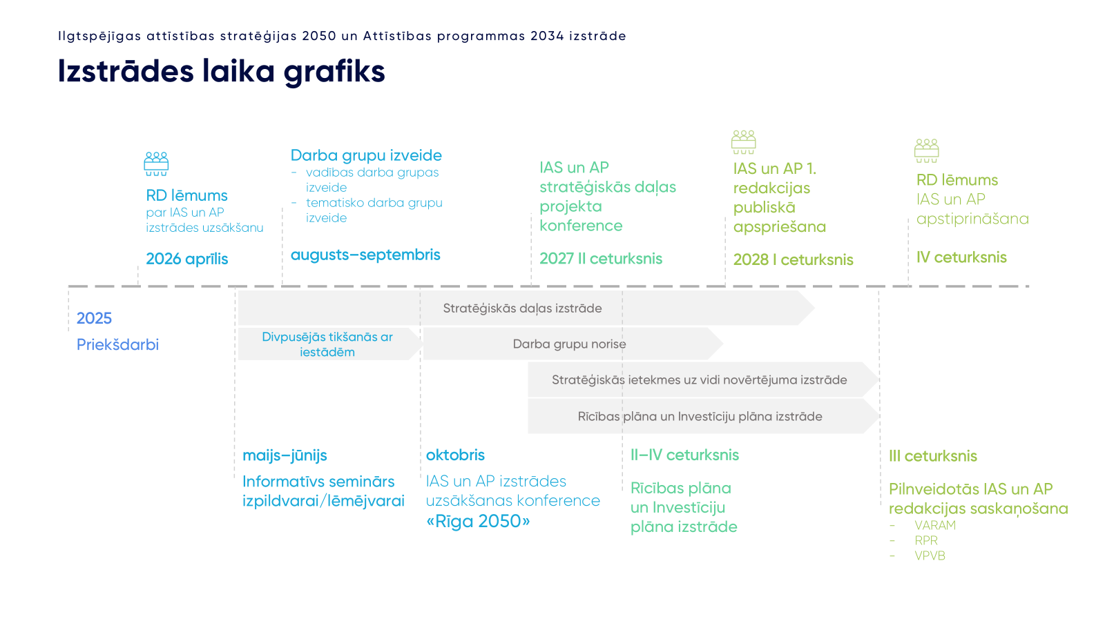 Izstrādes laika grafiks