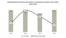 Daudzdzīvokļu dzīvojamo ēku skaits un realizācijas izmaksas (milj. EUR), 2022-2025