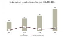 Privātmāju skaits un realizācijas izmaksas (milj. EUR), 2022-2025